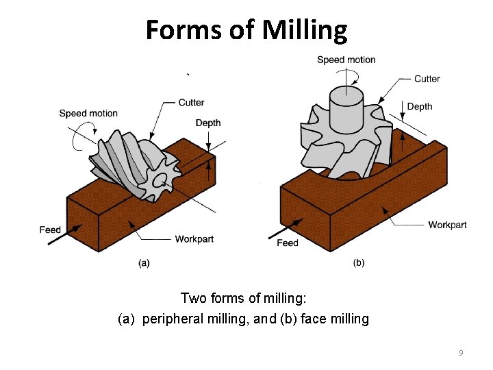 Forms of Milling Two forms of milling: (a) peripheral milling, and (b) face milling
