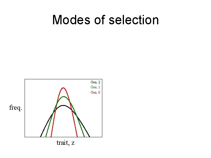 Modes of selection Gen. 2 Gen. 1 Gen. 0 freq. trait, z 