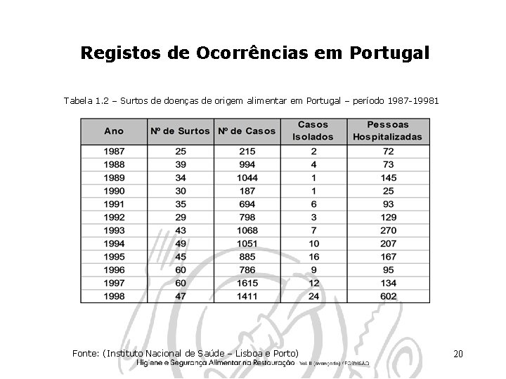 Registos de Ocorrências em Portugal Tabela 1. 2 – Surtos de doenças de origem
