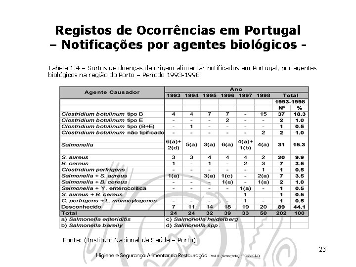 Registos de Ocorrências em Portugal – Notificações por agentes biológicos Tabela 1. 4 –