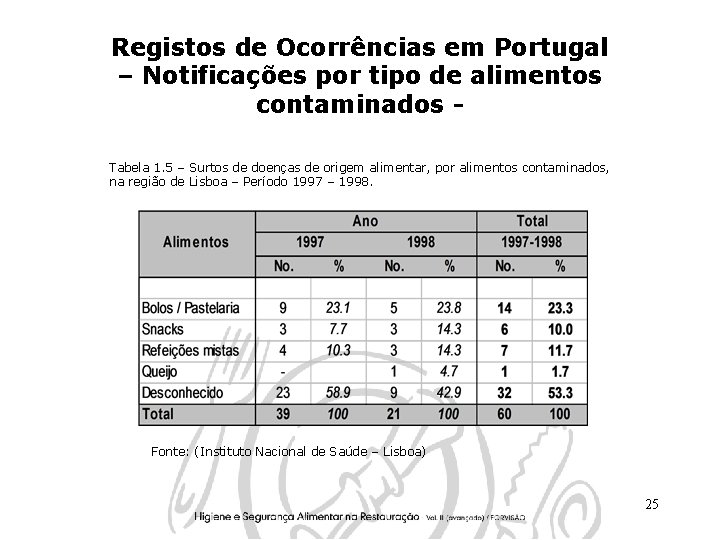 Registos de Ocorrências em Portugal – Notificações por tipo de alimentos contaminados Tabela 1.