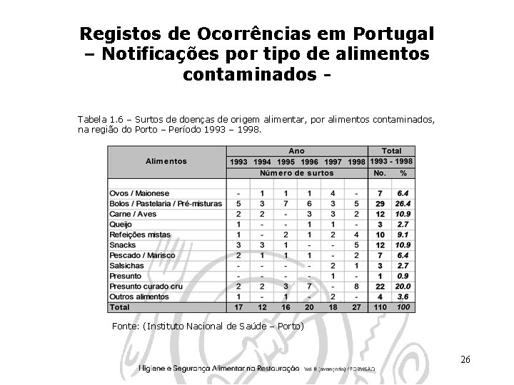 Registos de Ocorrências em Portugal – Notificações por tipo de alimentos contaminados Tabela 1.