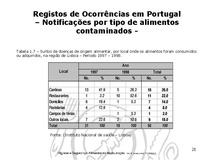 Registos de Ocorrências em Portugal – Notificações por tipo de alimentos contaminados Tabela 1.