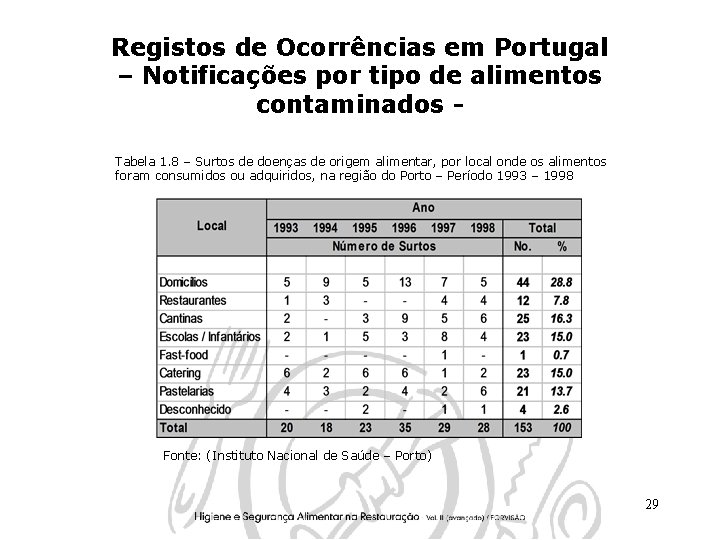 Registos de Ocorrências em Portugal – Notificações por tipo de alimentos contaminados Tabela 1.