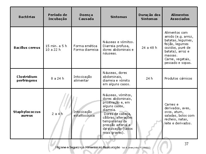 Bactérias Bacillus cereus Clostridium perfringens Staphylococcus aureus Período de Incubação 15 min. a 5