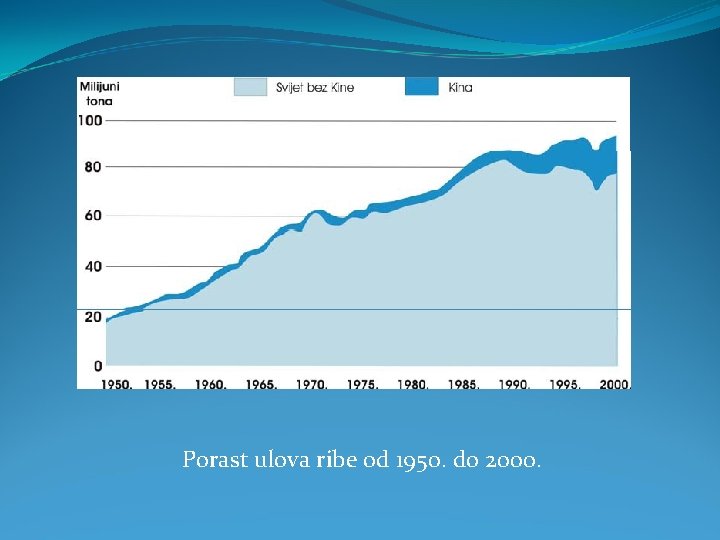Porast ulova ribe od 1950. do 2000. 