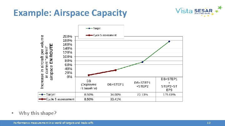 Example: Airspace Capacity ▪ Why this shape? Performance measurement in a world of targets