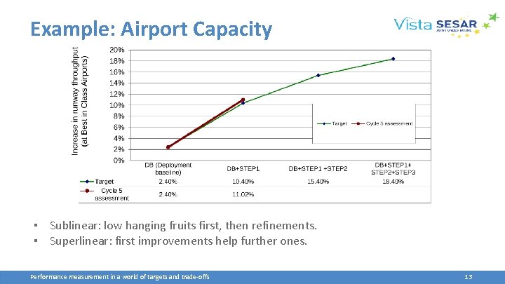 Example: Airport Capacity ▪ Sublinear: low hanging fruits first, then refinements. ▪ Superlinear: first