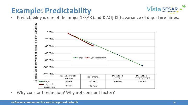 Example: Predictability ▪ Predictability is one of the major SESAR (and ICAO) KPIs: variance