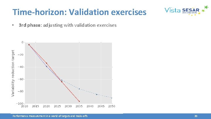 Time-horizon: Validation exercises ▪ 3 rd phase: adjusting with validation exercises Performance measurement in