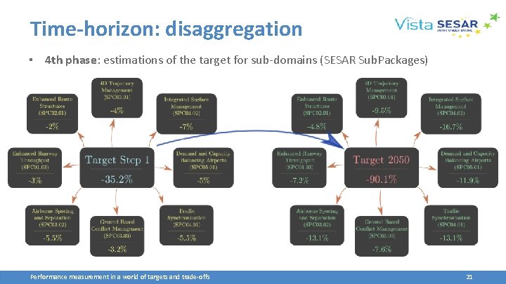 Time-horizon: disaggregation ▪ 4 th phase: estimations of the target for sub‐domains (SESAR Sub.