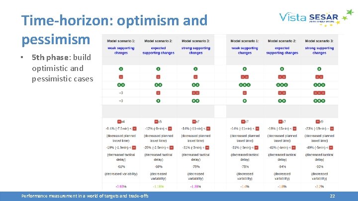Time-horizon: optimism and pessimism ▪ 5 th phase: build optimistic and pessimistic cases Performance