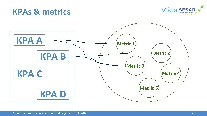 KPAs & metrics KPA A Metric 1 KPA B KPA C KPA D Performance