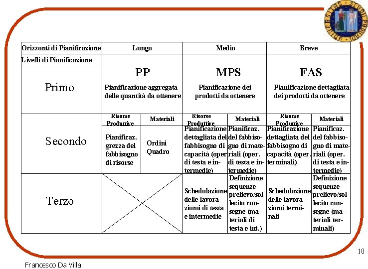 Orizzonti di Pianificazione Lungo Medio Breve MPS FAS Livelli di Pianificazione PP Primo Pianificazione