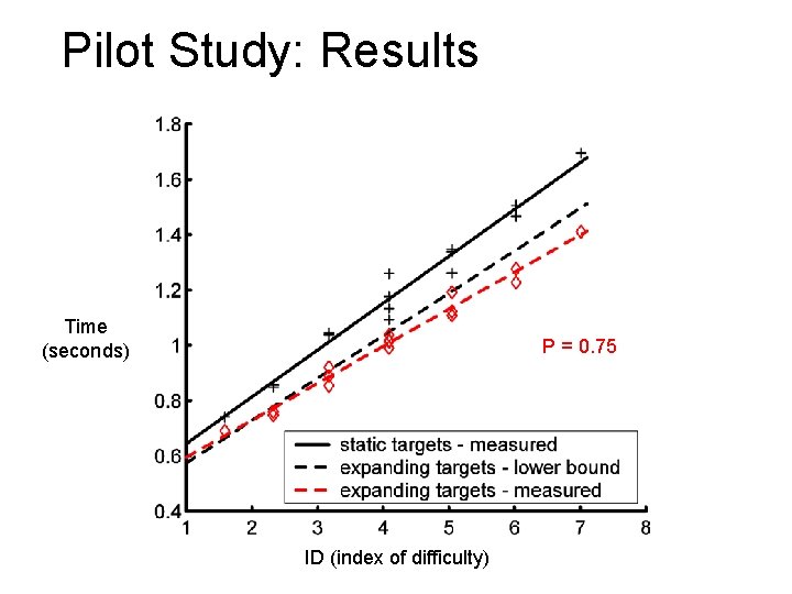 Pilot Study: Results Time (seconds) P = 0. 75 ID (index of difficulty) 