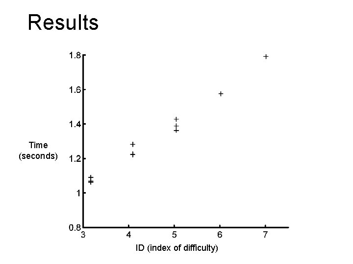 Results Time (seconds) ID (index of difficulty) 