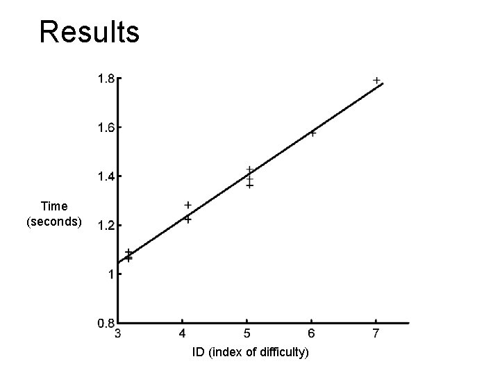 Results Time (seconds) ID (index of difficulty) 