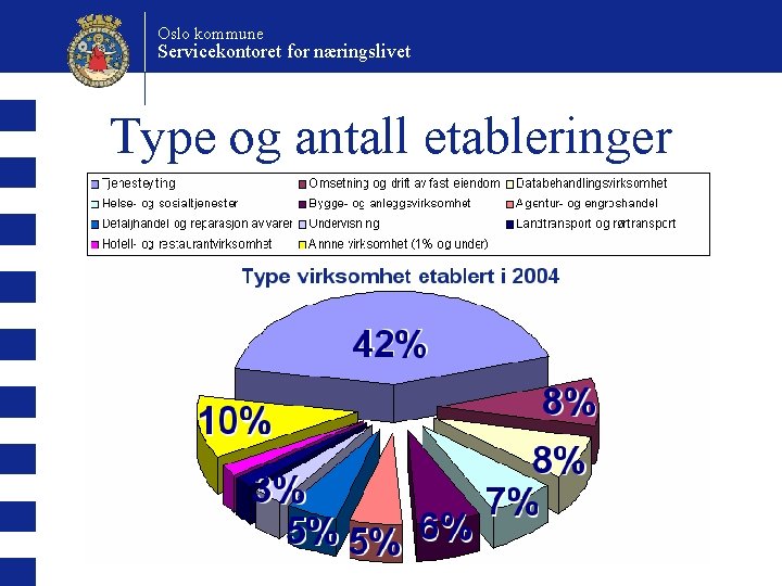 Oslo kommune Servicekontoret for næringslivet Type og antall etableringer 