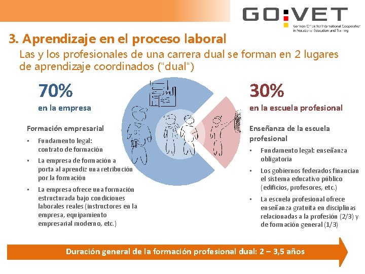 3. Aprendizaje en el proceso laboral Las y los profesionales de una carrera dual