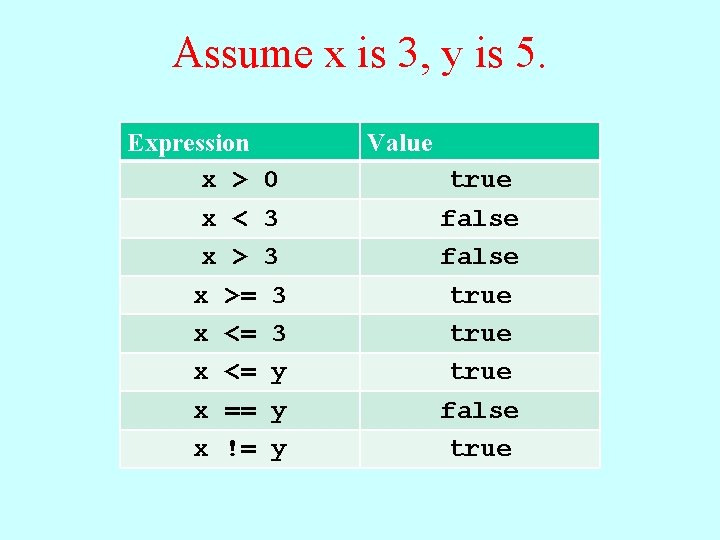 Assume x is 3, y is 5. Expression x > x < x >=