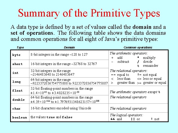 Summary of the Primitive Types A data type is defined by a set of