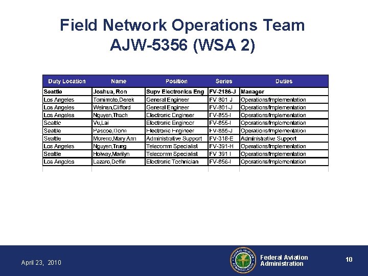 Field Network Operations Team AJW-5356 (WSA 2) April 23, 2010 Federal Aviation Administration 10