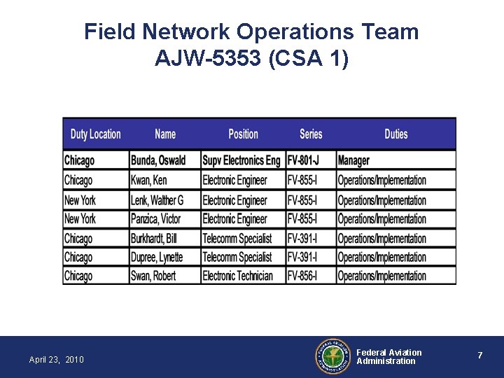 Field Network Operations Team AJW-5353 (CSA 1) April 23, 2010 Federal Aviation Administration 7