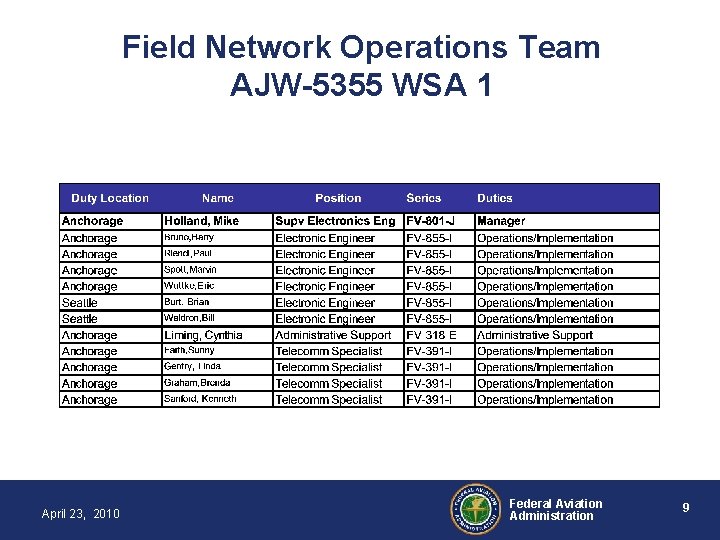 Field Network Operations Team AJW-5355 WSA 1 April 23, 2010 Federal Aviation Administration 9