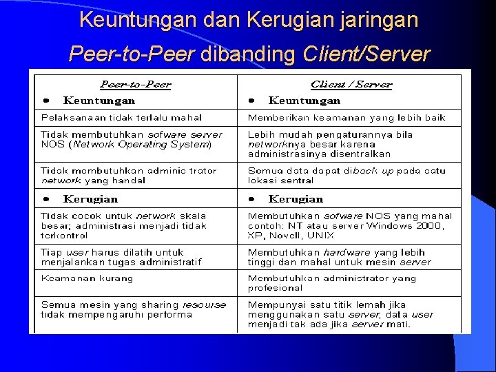 Keuntungan dan Kerugian jaringan Peer-to-Peer dibanding Client/Server 