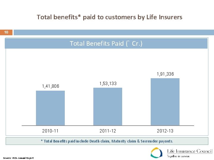 Total benefits* paid to customers by Life Insurers 10 Total Benefits Paid (` Cr.