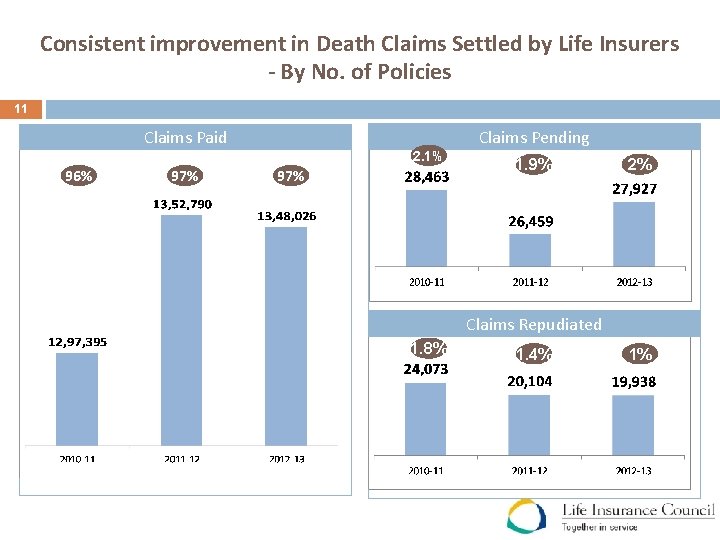 Consistent improvement in Death Claims Settled by Life Insurers - By No. of Policies