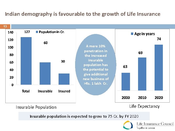 Indian demography is favourable to the growth of Life Insurance 13 A mere 10%