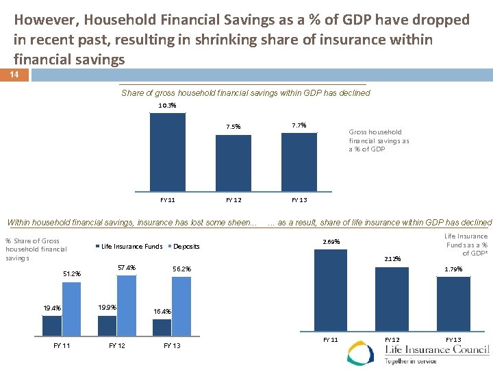 However, Household Financial Savings as a % of GDP have dropped in recent past,