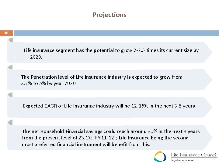 Projections 16 Life insurance segment has the potential to grow 2 -2. 5 times