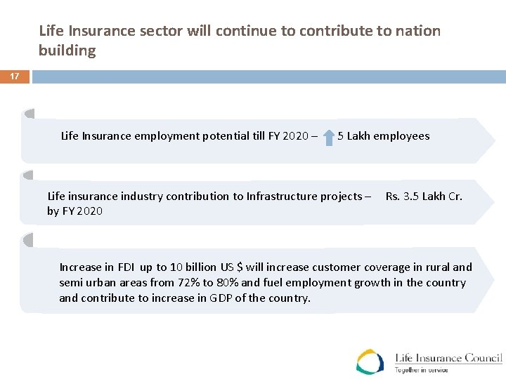 Life Insurance sector will continue to contribute to nation building 17 Life Insurance employment