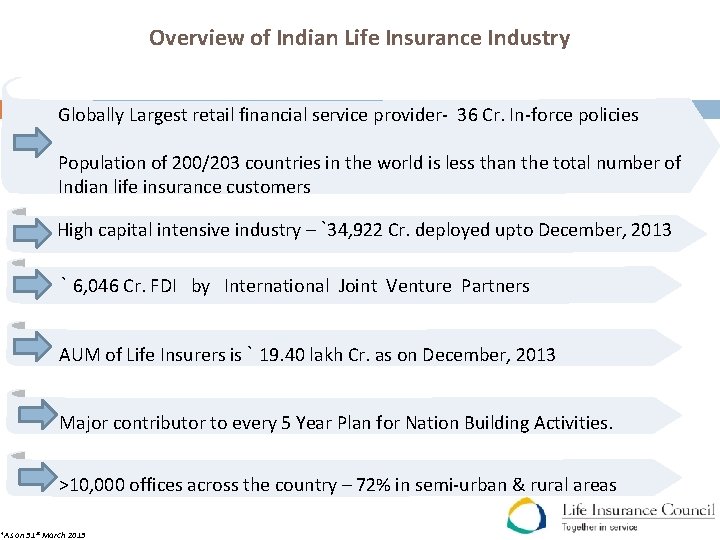 Overview of Indian Life Insurance Industry Globally Largest retail financial service provider- 36 Cr.