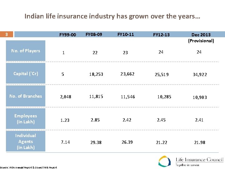 Indian life insurance industry has grown over the years… 3 FY 99 -00 FY