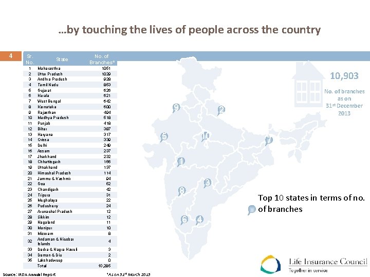 …by touching the lives of people across the country 4 Sr. No. 1 2