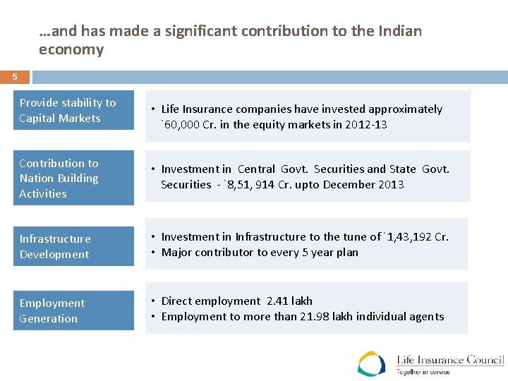 …and has made a significant contribution to the Indian economy 5 Provide stability to