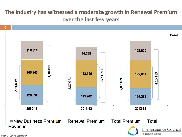 The industry has witnessed a moderate growth in Renewal Premium over the last few