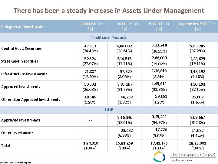 There has been a steady increase in Assets Under Management Category of Investments 2000