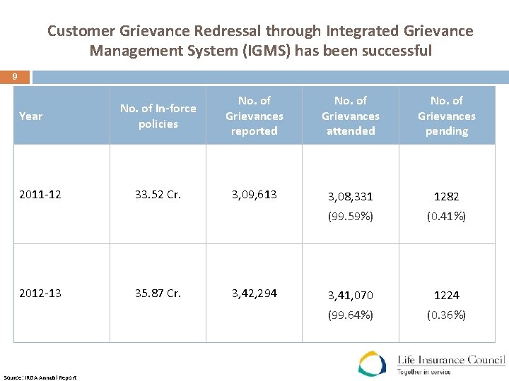 Customer Grievance Redressal through Integrated Grievance Management System (IGMS) has been successful 9 Year