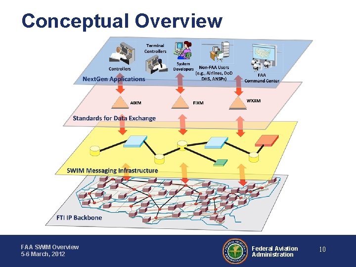 Conceptual Overview FAA SWIM Overview 5 -6 March, 2012 Federal Aviation Administration 10 