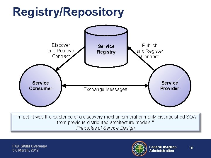 Registry/Repository Discover and Retrieve Contract Service Consumer Service Registry Exchange Messages Publish and Register