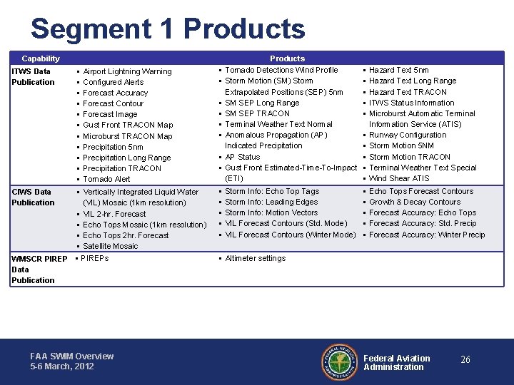 Segment 1 Products Capability ITWS Data Publication Products • • • Airport Lightning Warning