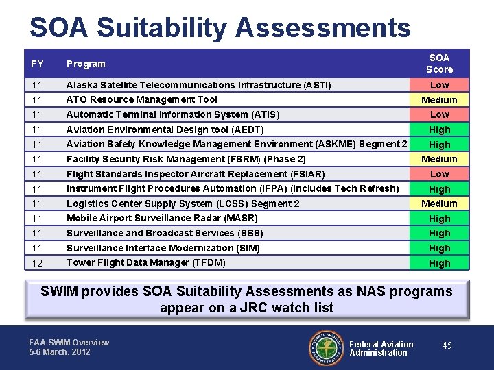 SOA Suitability Assessments SOA Score FY Program 11 Alaska Satellite Telecommunications Infrastructure (ASTI) 11