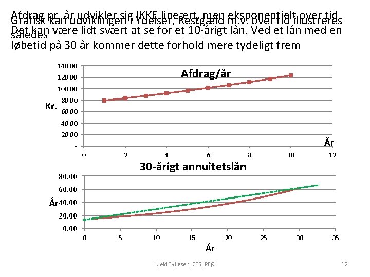 Afdrag udvikler sigi Ydelser, IKKE lineært, men m. v. eksponentielt over tid. Grafisk pr.