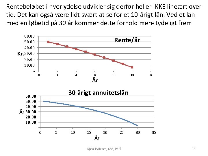 Rentebeløbet i hver ydelse udvikler sig derfor heller IKKE lineært over tid. Det kan