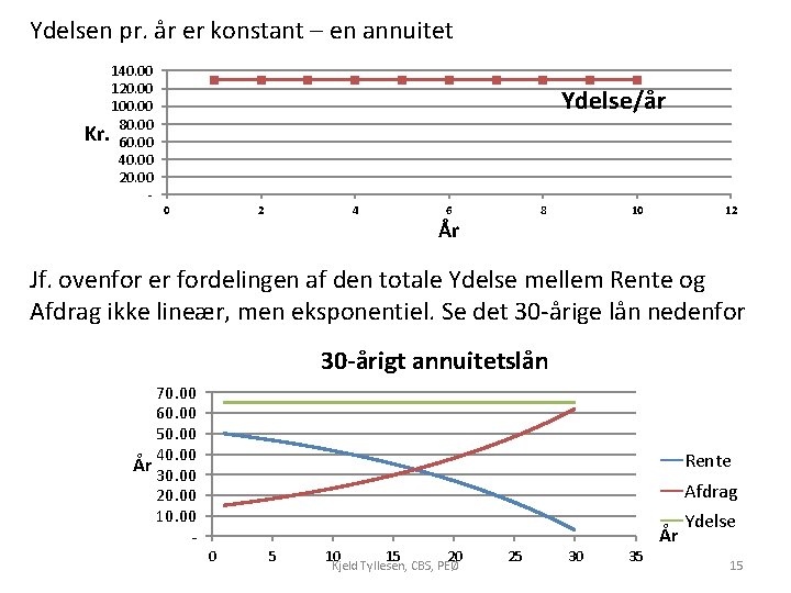 Ydelsen pr. år er konstant – en annuitet 140. 00 120. 00 100. 00 Ydelsen pr. år er konstant – en annuitet 140. 00 120. 00 100. 00