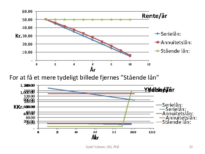 60. 00 Rente/år 50. 00 40. 00 Serielån: Annuitetslån: Stående lån: Kr. 30. 00